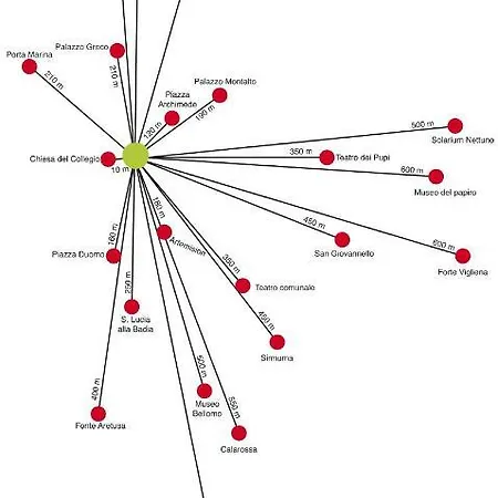 Di Casa Verbavolant Siraküza